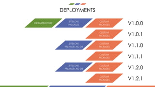 DEPLOYMENTS
INFRASTRUCTURE
SITECORE	
PACKAGES
CUSTOM	
PACKAGES
CUSTOM	
PACKAGES
SITECORE	
PACKAGES	NO	DB
CUSTOM	
PACKAGES
V1.0.0
V1.0.1
V1.1.0
CUSTOM	
PACKAGES
SITECORE	
PACKAGES	NO	DB
CUSTOM	
PACKAGES
CUSTOM	
PACKAGES
V1.1.1
V1.2.0
V1.2.1
 
