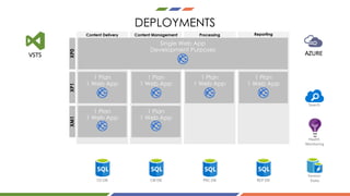 DEPLOYMENTS
Content Management ProcessingContent Delivery Reporting
XP1XM1XP0
CD DB
Health
Monitoring
Search
Session
StateCM DB PRC DB REP DB
VSTS AZURE
 