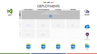 DEPLOYMENTS
Content Management ProcessingContent Delivery Reporting
XP1XM1XP0
CD DB
Health
Monitoring
Search
Session
StateCM DB PRC DB REP DB
VSTS AZURE
 