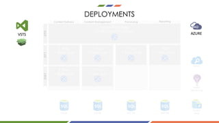 DEPLOYMENTS
Content Management ProcessingContent Delivery Reporting
XP1XM1XP0
CD DB
Health
Monitoring
Search
Session
StateCM DB PRC DB REP DB
AZUREVSTS
 