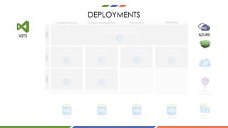 DEPLOYMENTS
Content Management ProcessingContent Delivery Reporting
XP1XM1XP0
CD DB
Health
Monitoring
Search
Session
StateCM DB PRC DB REP DB
AZUREVSTS
 