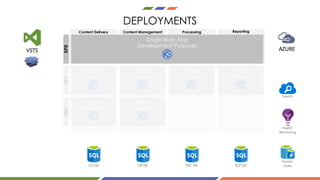 DEPLOYMENTS
Content Management ProcessingContent Delivery Reporting
XP1XM1XP0
CD DB
Health
Monitoring
Search
Session
StateCM DB PRC DB REP DB
AZUREVSTS
 