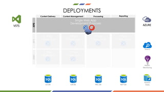 DEPLOYMENTS
Content Management ProcessingContent Delivery Reporting
XP1XM1XP0
CD DB
Health
Monitoring
Search
Session
StateCM DB PRC DB REP DB
AZUREVSTS
 