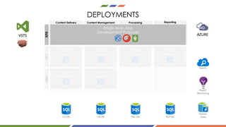 DEPLOYMENTS
Content Management ProcessingContent Delivery Reporting
XP1XM1XP0
CD DB
Health
Monitoring
Search
Session
StateCM DB PRC DB REP DB
AZUREVSTS
 