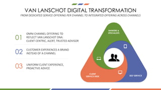 VAN LANSCHOT DIGITAL TRANSFORMATION
BANKERS &
SPECIALISTS
SELF SERVICE
CLIENT
SERVICE DESK
FROM	DEDICATED	SERVICE	OFFERING	PER	CHANNEL	TO	INTEGRATED	OFFERING	ACROSS	CHANNELS
02
03
01
OMNI	CHANNEL	OFFERING	TO	
REFLECT	VAN	LANSCHOT	DNA:	
CLIENT	CENTRIC,	ALERT,	TRUSTED	ADVISOR
CUSTOMER	EXPERIENCES	A	BRAND
INSTEAD	OF	A	CHANNEL
UNIFORM	CLIENT	EXPERIENCE,	
PROACTIVE	ADVICE
 