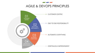 CUSTOMER	CENTRIC
END	TO	END	RESPONSIBILITY
AUTOMATE	EVERYTHING
CONTINUOUS	IMPROVEMENT
CUSTOMER	
CENTRIC
END	TO	END
RESPONSIBILITY
AUTOMATE
EVERYTHING
CONTINUOUS
IMPROVEMENT
01
02
03
04
AGILE & DEVOPS PRINCIPLES
 