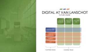 DIGITAL AT VAN LANSCHOT
PLATFORM TEAMS CHANNEL TEAMS
INTEGRATION
DIGITAL
PLATFORM
INTEGRATION
DIGITAL
PLATFORM
FUTURE	VISION
MOBILE
WEB
DIGITAL
BANKING
WEALTH
MGMT
FEATURE
<X>
 