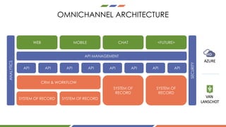 OMNICHANNEL ARCHITECTURE
AZURE
VAN	
LANSCHOT
WEB MOBILE CHAT <FUTURE>
API MANAGEMENT
API API API API API API API API
CRM & WORKFLOW
SYSTEM OF RECORD SYSTEM OF RECORD
SYSTEM OF
RECORD
SYSTEM OF
RECORD
SECURITY
ANALYTICS
 