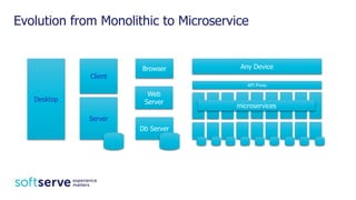 Evolution from Monolithic to Microservice
Desktop
Client
Server
Browser
Web
Server
Db Server
Any Device
microservices
API Proxy
 