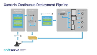 Xamarin Continuous Deployment Pipeline
 