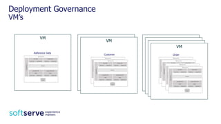 Deployment Governance
VM’s
VM
VM
VM
OrderCustomer
Reference Data
 