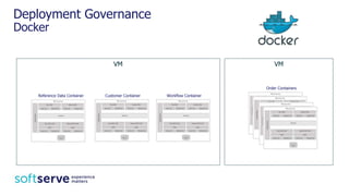 Deployment Governance
Docker
Order Containers
Customer ContainerReference Data Container
VM VM
Workflow Container
 