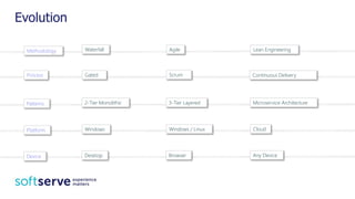 Evolution
Methodology
Process
Patterns
Platform
Waterfall Agile Lean Engineering
Continuous Delivery
Microservice Architecture
Cloud
Scrum
3-Tier Layered
Windows / Linux
Gated
2-Tier Monolithic
Windows
Device Any DeviceBrowserDesktop
 