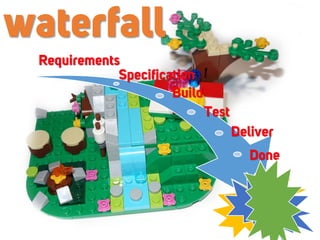 waterfall
Requirements
Specification
Build
Test
Deliver
Done
 