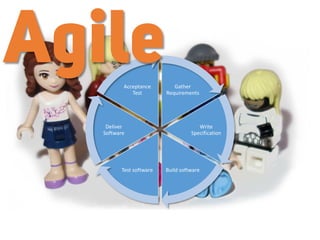 Gather
Requirements
Write
Specification
Build softwareTest software
Deliver
Software
Acceptance
Test
Agile
 