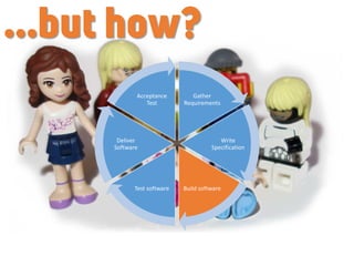 Gather
Requirements
Write
Specification
Build softwareTest software
Deliver
Software
Acceptance
Test
…but how?
 