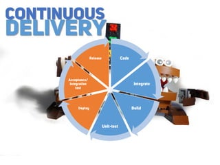 Code
Integrate
Build
Unit-test
Deploy
Acceptance/
Integration
test
Release
DELIVERY
CONTINUOUS
 