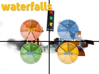 Code
Integrate
Build
Unit-test
Deploy
Acceptance/
Integration
test
Release Code
Integrate
Build
Unit-test
Deploy
Acceptance/
Integration
test
Release
Code
Integrate
Build
Unit-test
Deploy
Acceptance/
Integration
test
ReleaseCode
Integrate
Build
Unit-test
Deploy
Acceptance/
Integration
test
Release
Code
Integrate
Build
Unit-test
Deploy
Acceptance/
Integration
test
Release
.NET Oracle EBS
JavaSAP
waterfalls
 