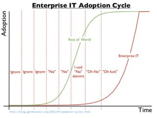 http://blog.gardeviance.org/2012/07/adoption-cycles.html
 