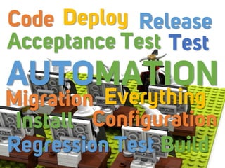 AUTOMATION
Code
Test
Release
Install Configuration
Deploy
Acceptance Test
Migration Everything
Regression Test Build
 