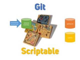ARTIFACTS
CONFIG
Frameworks
Generate Code
VERSION
CONTROL
Scriptable
Git
 