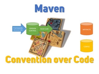 ARTIFACTS
CONFIG
Build CodeFrameworks
Generate Code
VERSION
CONTROL
Maven
Convention over Code
 