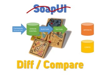 ARTIFACTS
CONFIG
Test CodeBuild CodeFrameworks
Generate Code
VERSION
CONTROL
Diff / Compare
SoapUI
 