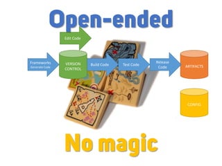 ARTIFACTS
CONFIG
Release
Code
Test CodeBuild CodeFrameworks
Generate Code
Edit Code
VERSION
CONTROL
Open-ended
No magic
 