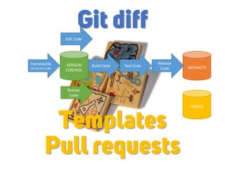 ARTIFACTS
CONFIG
Release
Code
Test CodeBuild CodeFrameworks
Generate Code
Edit Code
VERSION
CONTROL
Review
Code
Git diff
Pull requests
Templates
 