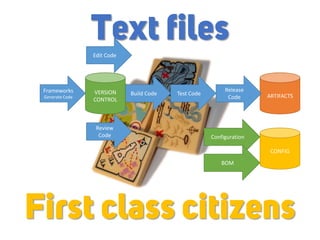 ARTIFACTS
CONFIG
Release
Code
Configuration
Test CodeBuild CodeFrameworks
Generate Code
BOM
Edit Code
VERSION
CONTROL
Review
Code
Text files
First class citizens
 