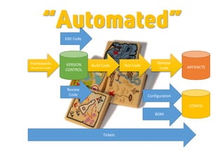 ARTIFACTS
CONFIG
Release
Code
Configuration
Test CodeBuild CodeFrameworks
Generate Code
BOM
Tickets
Edit Code
VERSION
CONTROL
Review
Code
“Automated”
 