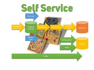 ARTIFACTS
CONFIG
Release
Code
Configuration
Test CodeBuild CodeFrameworks
Generate Code
BOM
Tickets
Edit Code
VERSION
CONTROL
Review
Code
Self Service
 
