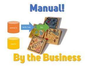 ARTIFACTS
CONFIG
Verify Code Test
Manual!
By the Business
 