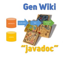 ARTIFACTS
CONFIG
Verify Code Test
Document
Code
Gen Wiki
“javadoc”
 