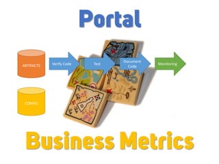 ARTIFACTS
CONFIG
Verify Code Test
Document
Code
Monitoring
Portal
Business Metrics
 