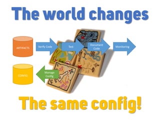 ARTIFACTS
CONFIG
Verify Code Test
Document
Code
Manage
Config
Monitoring
The same config!
The world changes
 