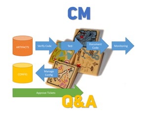 ARTIFACTS
CONFIG
Verify Code Test
Document
Code
Manage
Config
Approve Tickets
Monitoring
CM
Q&A
 
