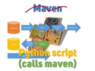 ARTIFACTS
CONFIG
Verify Code Test
Document
Code
Manage
Config
Deploy
Monitoring
Maven
Approve TicketsPython script
(calls maven)
 