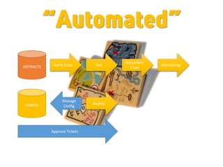 ARTIFACTS
CONFIG
Verify Code Test
Document
Code
Manage
Config
Deploy
Approve Tickets
Monitoring
“Automated”
 