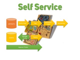 ARTIFACTS
CONFIG
Verify Code Test
Document
Code
Manage
Config
Deploy
Approve Tickets
Monitoring
Self Service
 