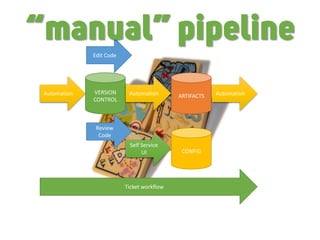 ARTIFACTS
CONFIG
Automation
Edit Code
VERSION
CONTROL
Review
Code
Automation
Self Service
UI
Automation
Ticket workflow
“manual” pipeline
 