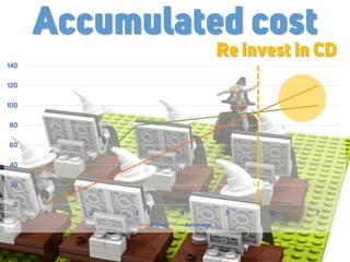Accumulated cost
0
20
40
60
80
100
120
140
1 2 3 4 5 6 7
Manual Automated
Re invest in CD
 