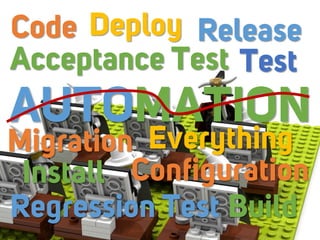 AUTOMATION
Code
Test
Release
Install Configuration
Deploy
Acceptance Test
Migration Everything
Regression Test Build
 