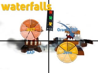 Code
Integrate
Build
Unit-test
Deploy
Acceptance/
Integration
test
Release
Code
Integrate
Build
Unit-test
Deploy
Acceptance/
Integration
test
Release
Code
Integrate
Build
Unit-test
Deploy
Acceptance/
Integration
test
Release
.NET Oracle EBS
JavaSAP
waterfalls
 