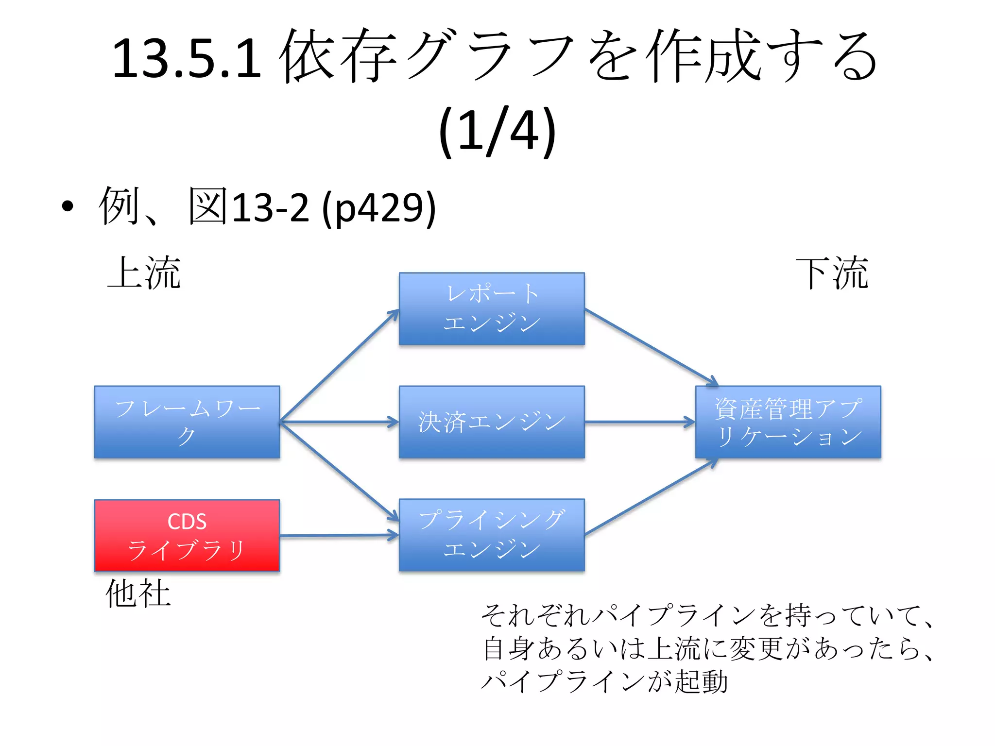 13.5.1 依存グラフを作成する
            (1/4)
• 例、図13-2 (p429)
 上流                レポート
                               下流
                   エンジン


  フレームワー                    資産管理アプ
               決済エンジン
    ク                       リケーション


    CDS        プライシング
  ライブラリ         エンジン
 他社
                    それぞれパイプラインを持っていて、
                    自身あるいは上流に変更があったら、
                    パイプラインが起動
 