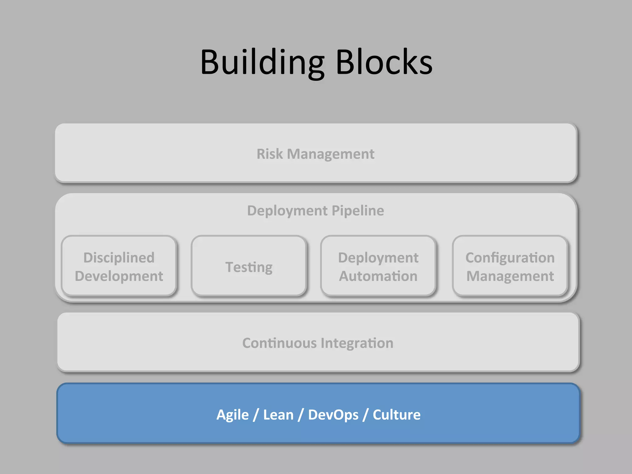 Deployment Pipeline
Agile / Lean / DevOps / Culture
Configuration
Management
Testing
Deployment
Automation
Disciplined
Development
Risk Management
Continuous Integration
Building Blocks
 