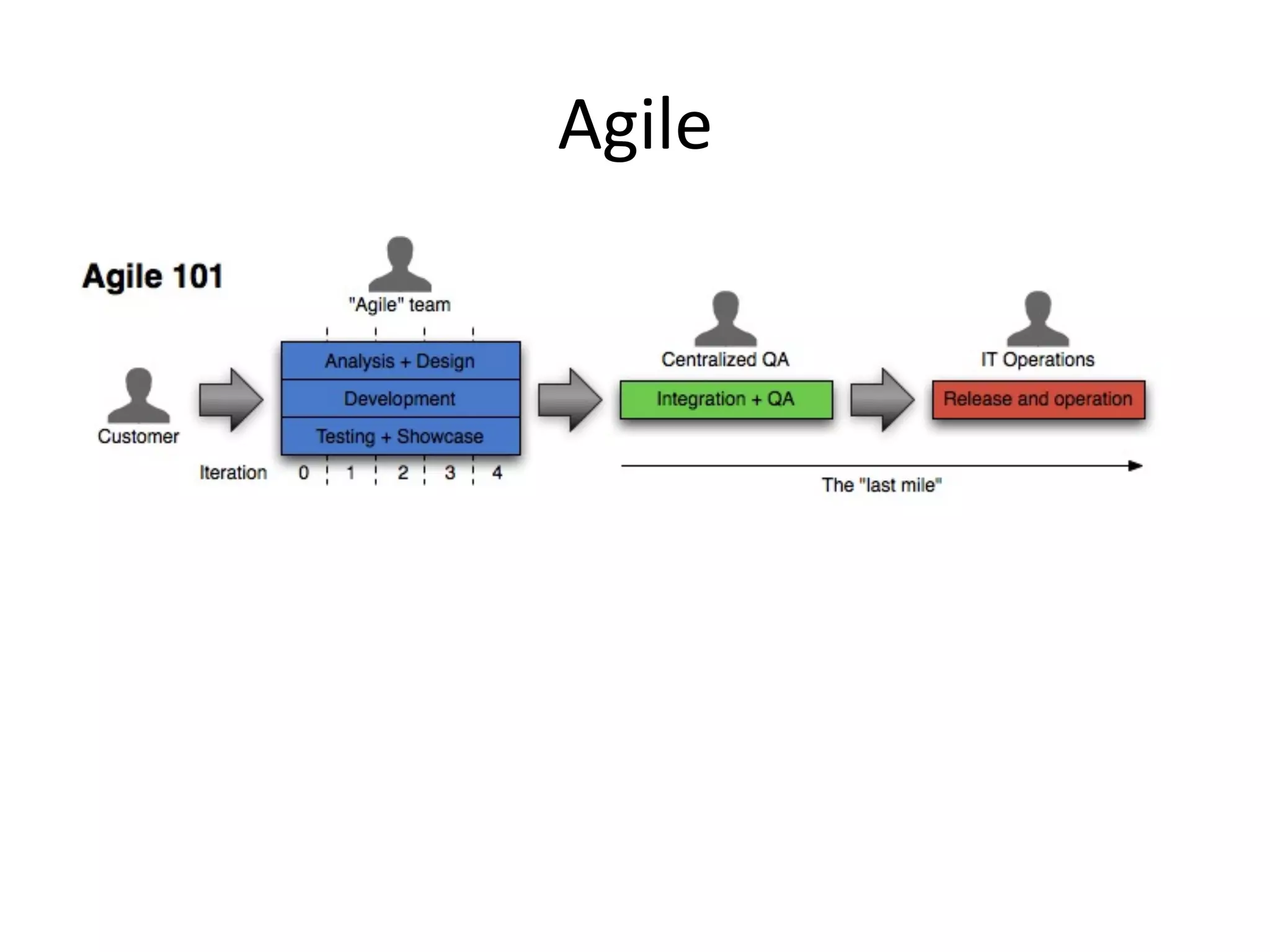 Agile
 