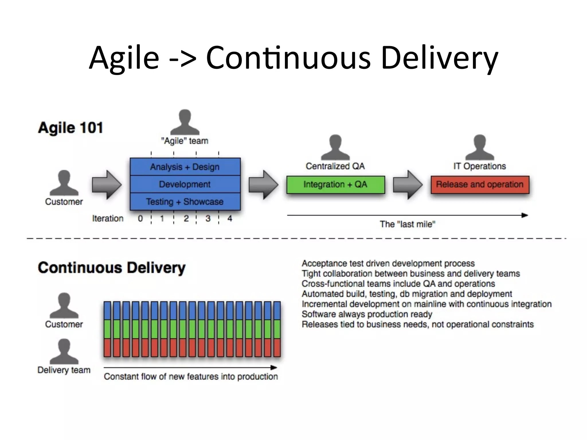 Agile -> Continuous Delivery
 