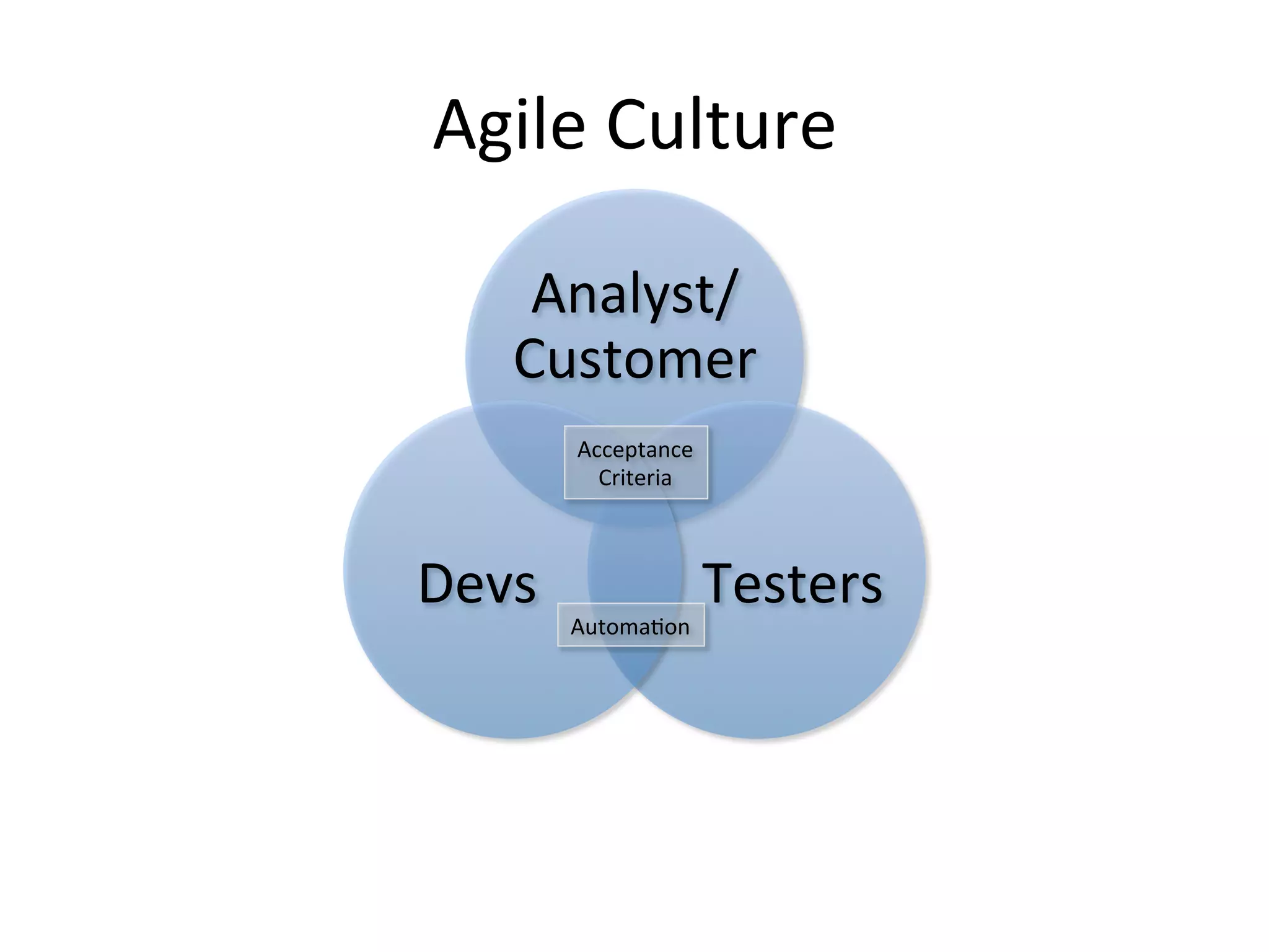 Agile  Culture
Analyst/
Customer
TestersDevs
Acceptance
Criteria
Automation
 