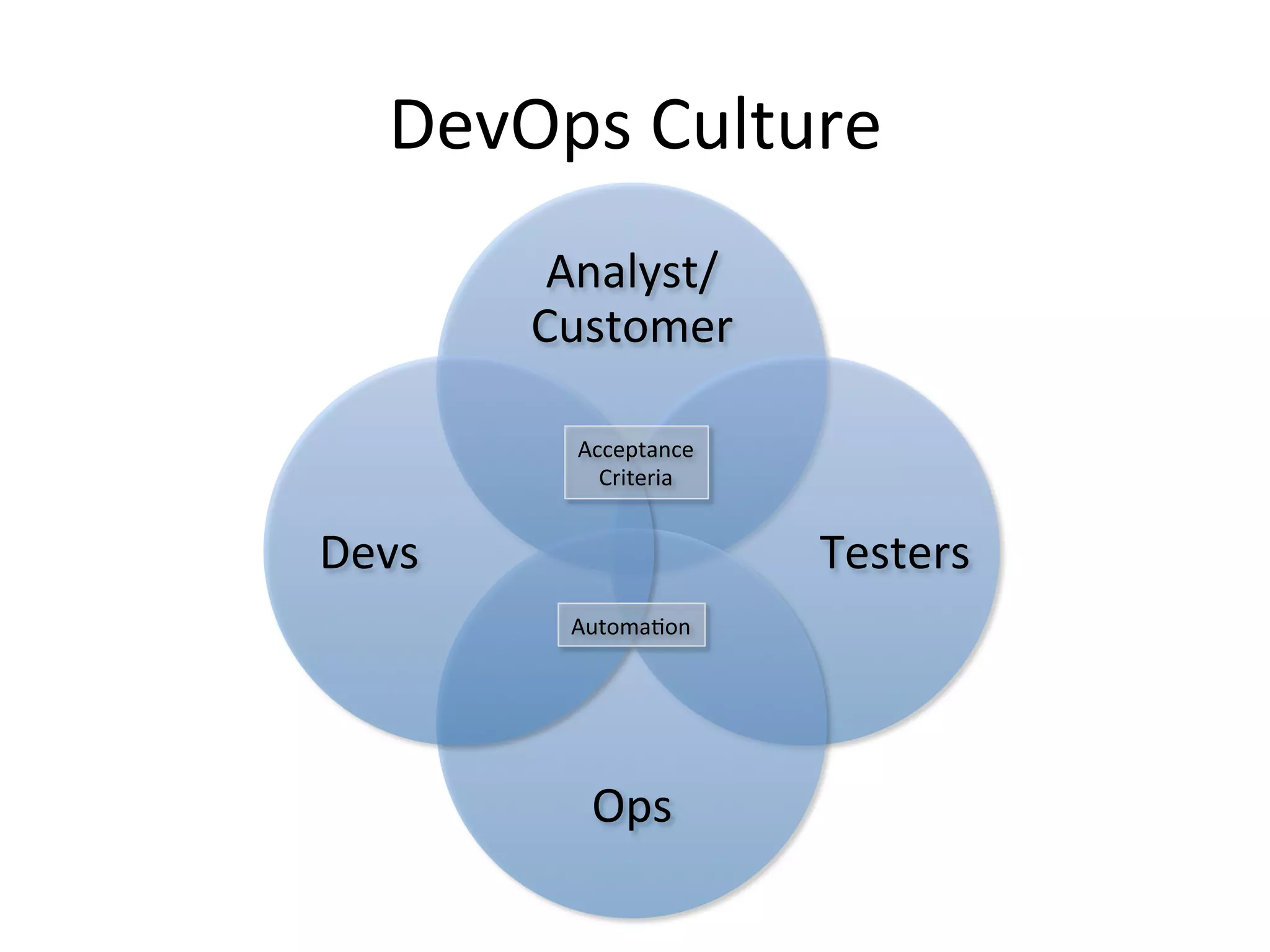 DevOps Culture
Analyst/
Customer
Testers
Ops
Devs
Acceptance
Criteria
Automation
 